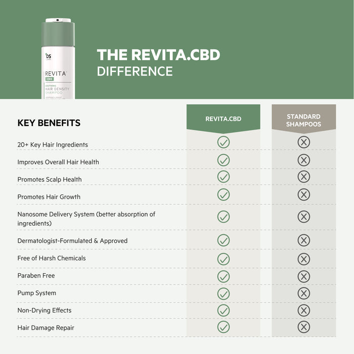 Revita.CBD Kit | Hair DENSITY Shampoo w/ CBD & Conditioner